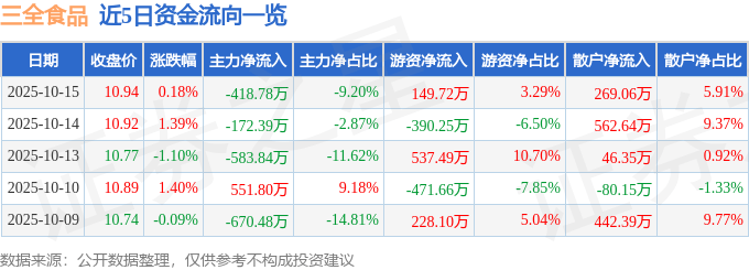 股票行情快报：三全食品（002216）10月15日主力资金净卖出418.78万元