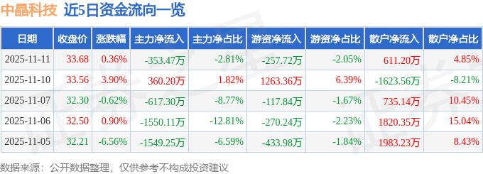 股票行情快报：中晶科技（003026）11月11日主力资金净卖出353.47万元