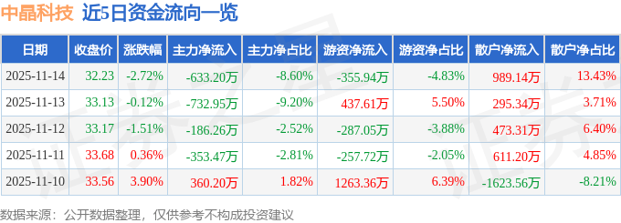 股票行情快报：中晶科技（003026）11月14日主力资金净卖出633.20万元