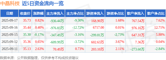 股票行情快报：中晶科技（003026）9月17日主力资金净卖出936.44万元