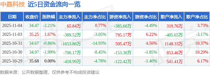 股票行情快报：中晶科技（003026）11月4日主力资金净买入65.84万元