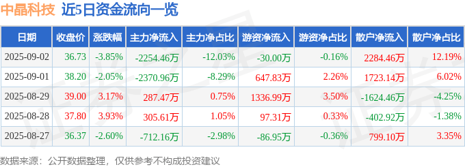 股票行情快报：中晶科技（003026）9月2日主力资金净卖出2254.46万元