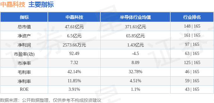 股票行情快报：中晶科技（003026）9月2日主力资金净卖出2254.46万元