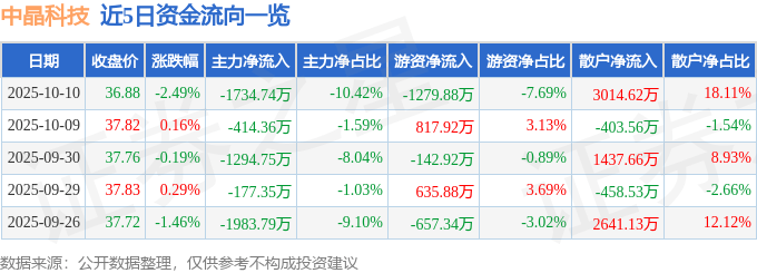 股票行情快报：中晶科技（003026）10月10日主力资金净卖出1734.74万元