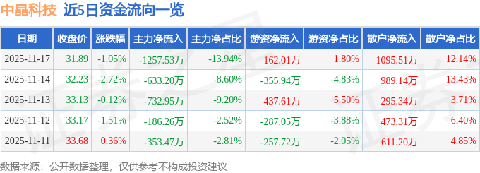 股票行情快报：中晶科技（003026）11月17日主力资金净卖出1257.53万元