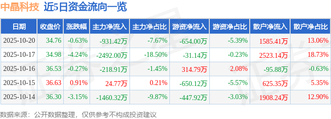 股票行情快报：中晶科技（003026）10月20日主力资金净卖出931.42万元