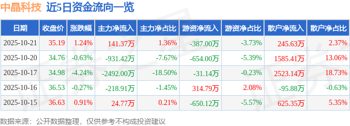 股票行情快报：中晶科技（003026）10月21日主力资金净买入141.37万元