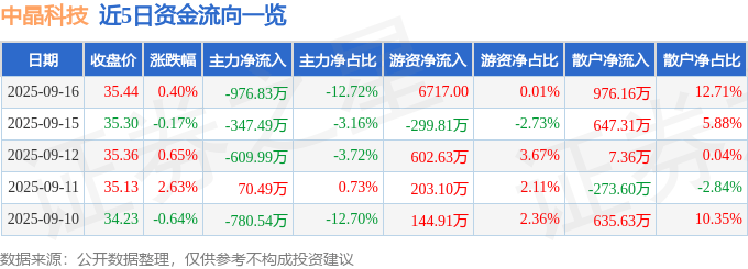 股票行情快报：中晶科技（003026）9月16日主力资金净卖出976.83万元