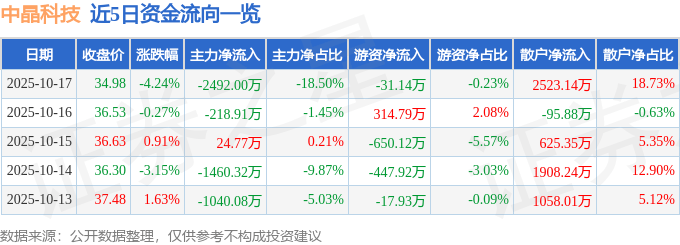 股票行情快报：中晶科技（003026）10月17日主力资金净卖出2492.00万元