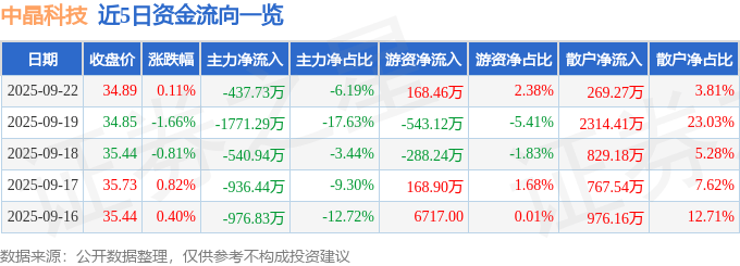 股票行情快报：中晶科技（003026）9月22日主力资金净卖出437.73万元