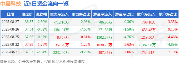 股票行情快报：中晶科技（003026）8月27日主力资金净卖出712.16万元