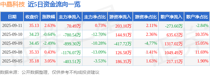 股票行情快报：中晶科技（003026）9月11日主力资金净买入70.49万元