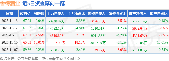 股票行情快报：舍得酒业（600702）11月13日主力资金净卖出3248.97万元