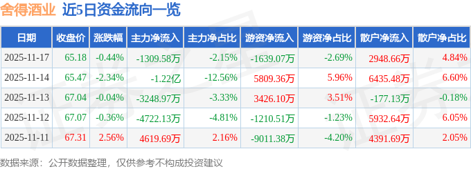 股票行情快报：舍得酒业（600702）11月17日主力资金净卖出1309.58万元