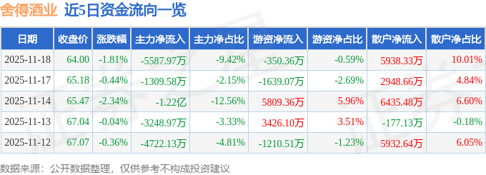 股票行情快报：舍得酒业（600702）11月18日主力资金净卖出5587.97万元