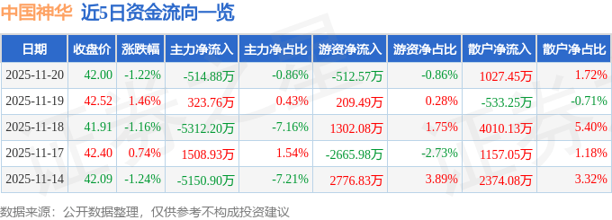 股票行情快报：中国神华（601088）11月20日主力资金净卖出514.88万元