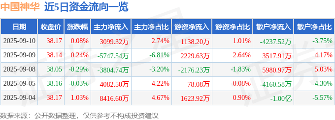 股票行情快报：中国神华（601088）9月10日主力资金净买入3099.32万元