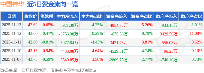 股票行情快报：中国神华（601088）11月13日主力资金净卖出3921.30万元