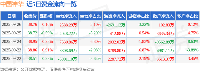 股票行情快报：中国神华（601088）9月26日主力资金净买入2588.29万元