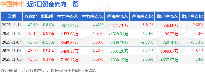 股票行情快报：中国神华（601088）11月11日主力资金净卖出3977.84万元