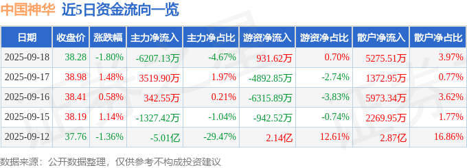 股票行情快报：中国神华（601088）9月18日主力资金净卖出6207.13万元