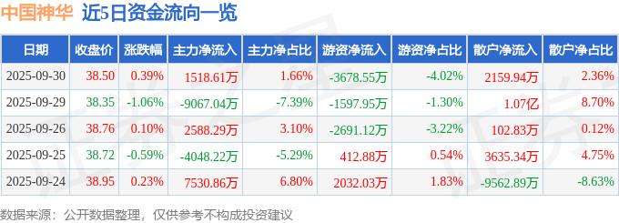 股票行情快报：中国神华（601088）9月30日主力资金净买入1518.61万元