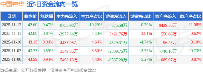 股票行情快报：中国神华（601088）11月12日主力资金净卖出8753.98万元