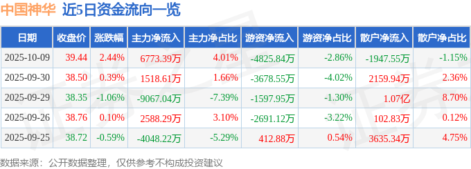 股票行情快报：中国神华（601088）10月9日主力资金净买入6773.39万元