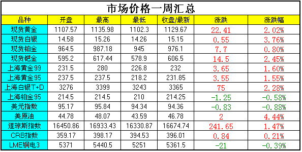 贵金属行情源(贵金属行情分析)