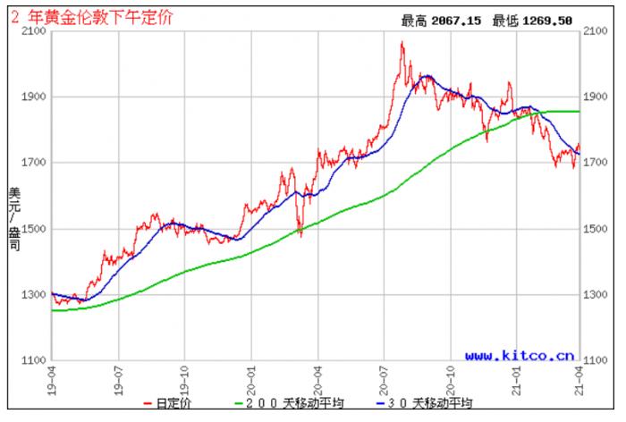 贵金属价格走势(贵金属价格走势网)