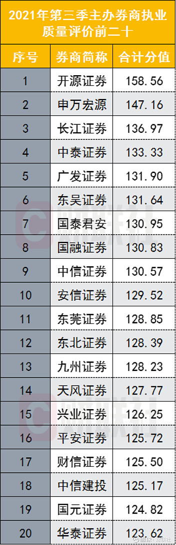 开源证券排名(开源证券券商排名)
